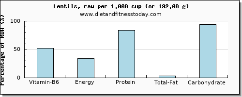 vitamin b6 and nutritional content in lentils